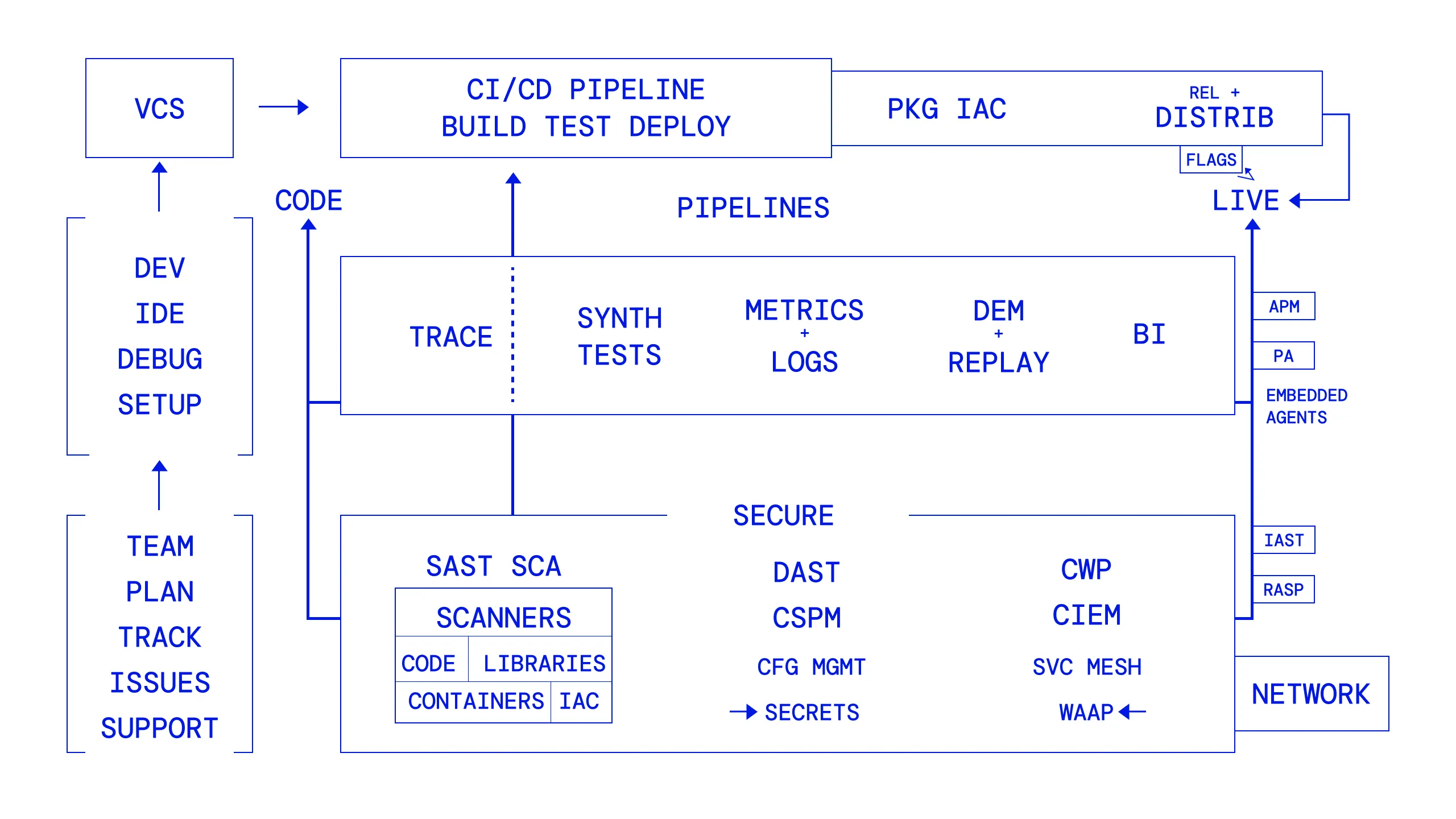 DevOps services overview showing automated CI/CD pipelines, cloud infrastructure, and software delivery workflow