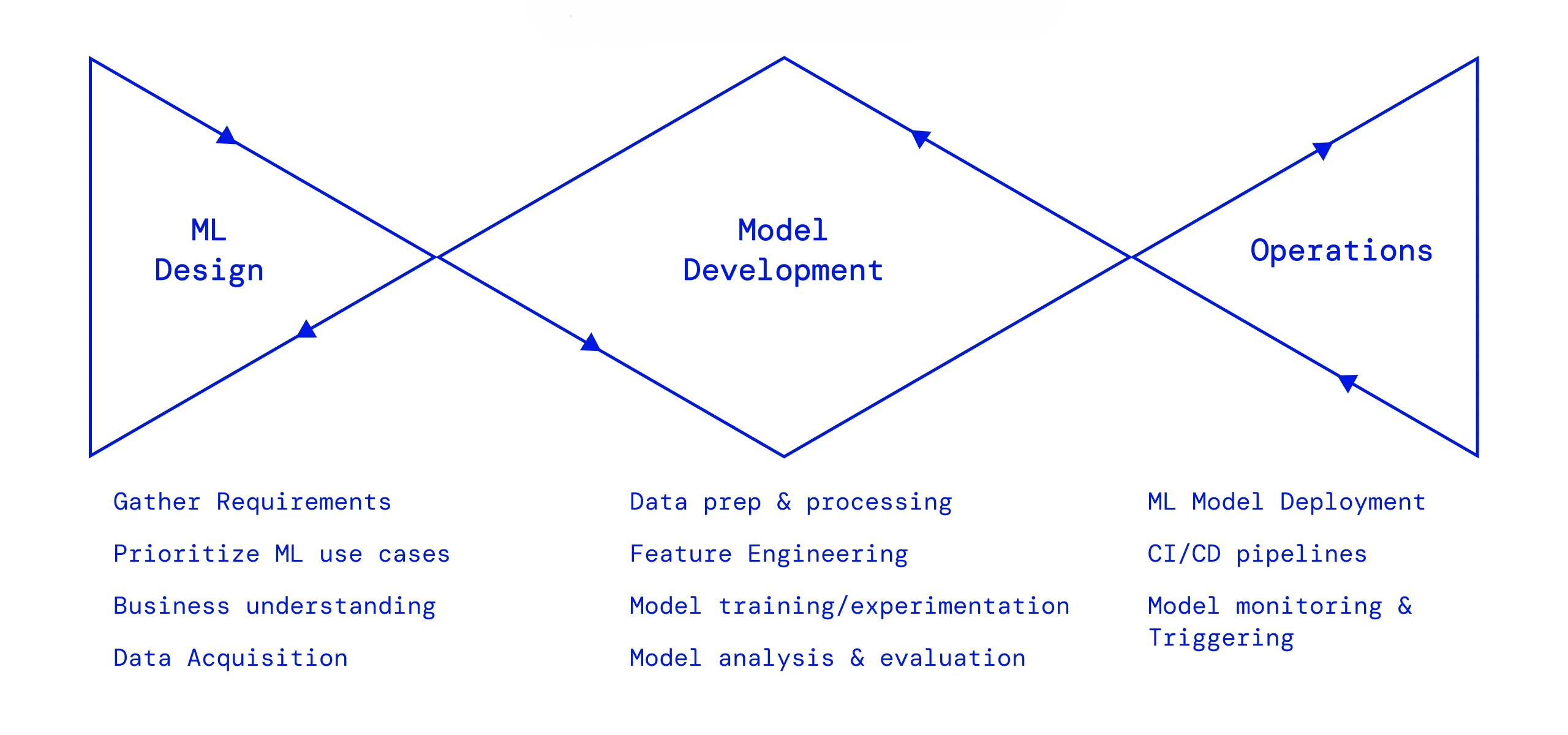 MLOps services overview showing machine learning lifecycle automation and deployment pipeline